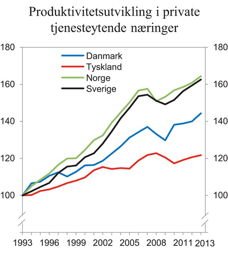 Figur 8.4 Utvikling i arbeidsproduktivitet i private tjenesteytende næringer utenom boligtjenester i utvalgte land. Indeks 1993 = 100