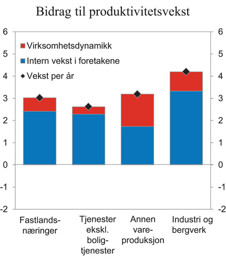 Figur 8.5 Bidrag til gjennomsnittlig årlig produktivitetsvekst i utvalgte næringer. 1995 – 2012. Prosent. Faste priser