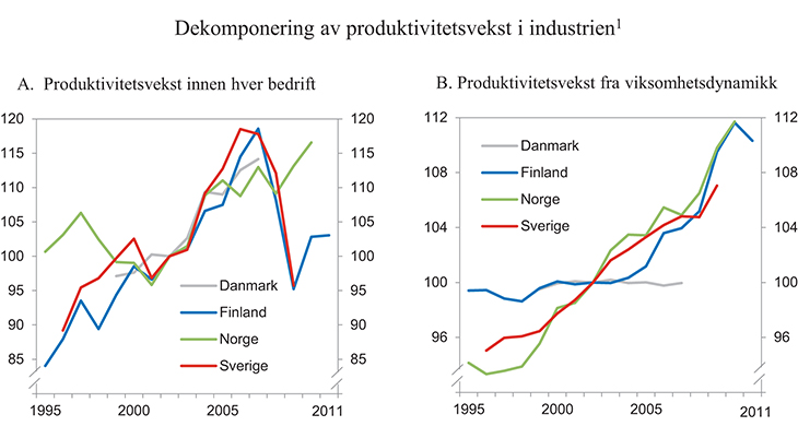 Figur 8.6 Dekomponering av vekst i arbeidsproduktivitet i Norden i industribedrifter.1 1995 – 2010