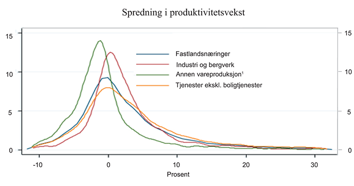 Figur 8.7 Spredning i gjennomsnittlig årlig vekst i produktivitet.2 1995 – 2012. Faste priser