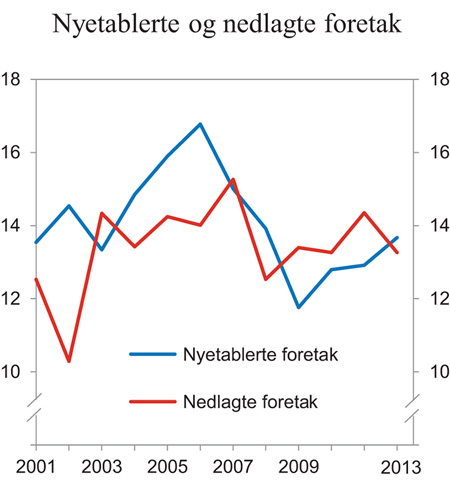 Figur 8.8 Nyetablerte og nedlagte foretak i privat sektor. Prosent av alle foretak
