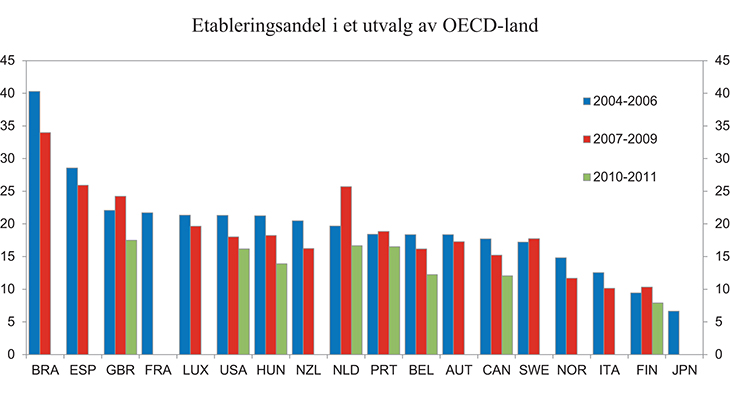 Figur 8.9 Etableringsandel i et utvalg OECD-land. Prosent av alle foretak
