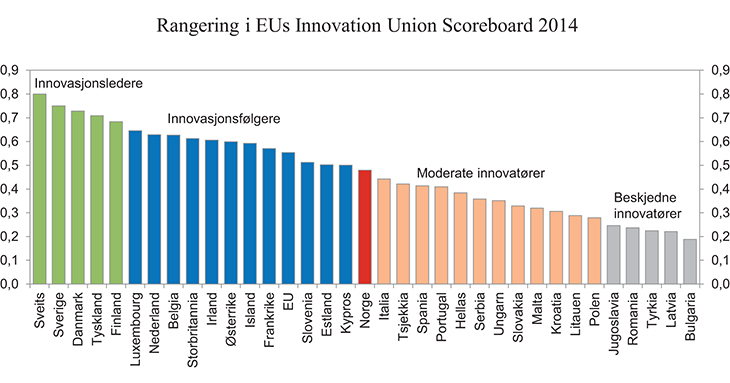 Figur 9.1 Rangering i EUs samleindikator for innovasjon 2014