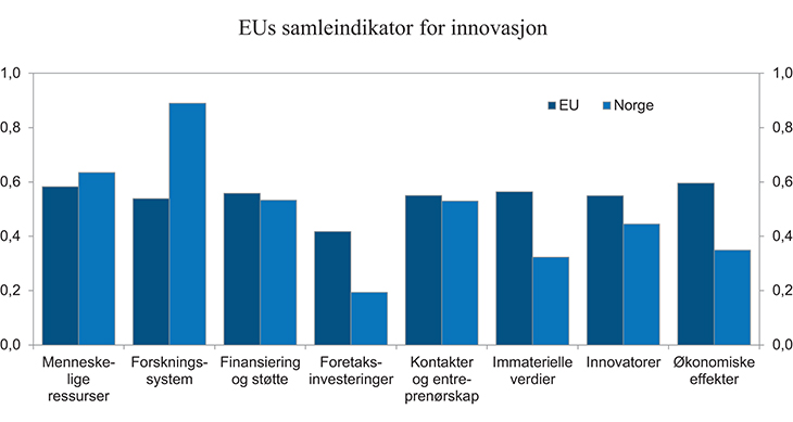 Figur 9.2 EUs samleindikator for innovasjon. Områder der Norge skiller seg fra EU