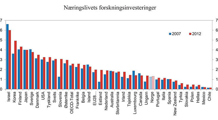 Figur 9.3 Næringslivets forskningsinvesteringer. 2007 og 2012. Prosent av BNP