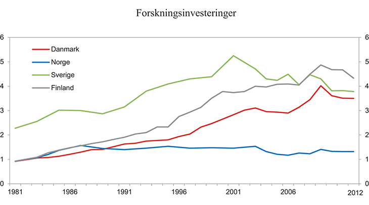 Figur 9.4 Forskningsinvesteringer i nordisk næringsliv. 1981 – 2012. Prosent av bruttoproduktet i næringslivet