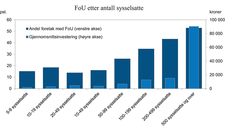 Figur 9.5 BNP Andel og gjennomsnittsinvestering for FoU etter antall sysselsatte. 2012. Prosent og kroner