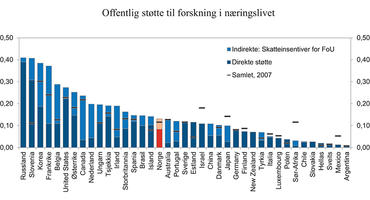 Figur 9.6 Offentlig støtte til forskning i næringslivet. Prosent av BNP. 2012