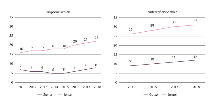 Figur 12.3 Ungdom som oppgir et høyt nivå av lettere psykiske helseplager. Ungdata 2011–2018