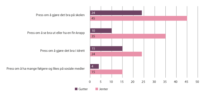 Figur 12.4 Andel av jenter og gutter (13–19 år) som opplever mye/svært mye press på ulike områder