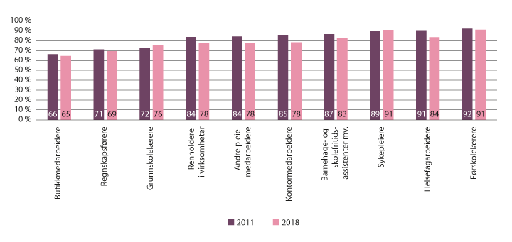 Figur 8.2 De ti yrkene med høyest sysselsetting av kvinner i 2018. Andel kvinner av sysselsatte i yrket i 2011 og 2018