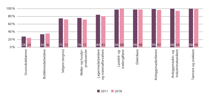 Figur 8.3 De ti yrkene med høyest sysselsetting av menn i 2018. Andel menn av sysselsatte i yrket i 2011 og 2018.