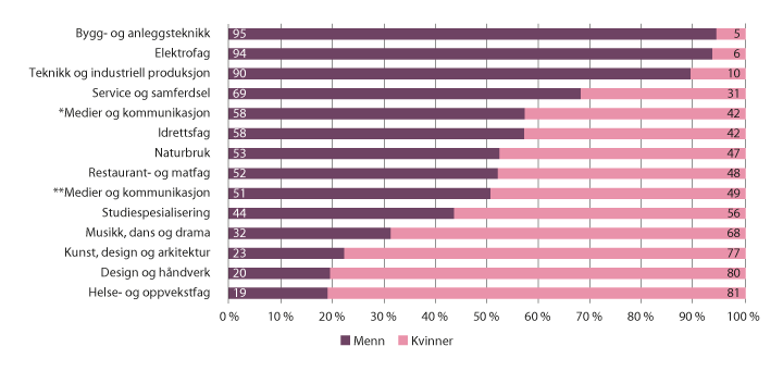 Figur 8.5 Elever og lærlinger i videregående opplæring etter utdanningsprogram og kjønn. 2018.