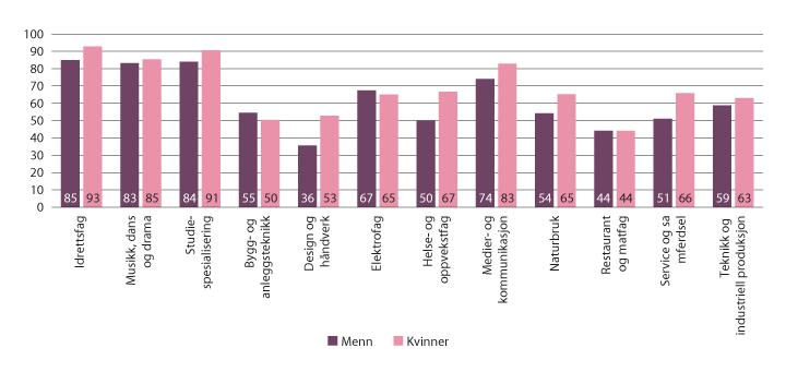 Figur 8.6 Andel fullført og bestått videregående opplæring innen fem år etter kjønn og utdanningsprogram. 2013–2018