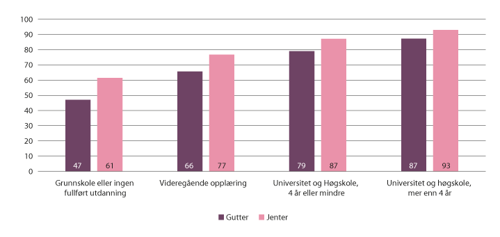 Figur 8.7 Andel fullført og bestått videregående opplæring innen fem år etter foreldrenes utdanningsnivå, elevkullet 2013-2018.