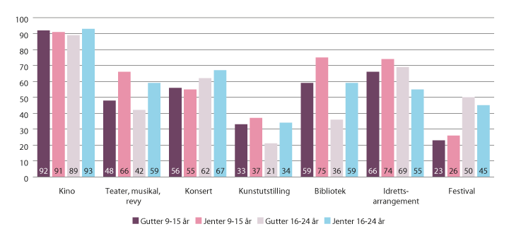 Figur 9.3 Andel som har brukt ulike kulturtilbud de siste 12 måneder, etter kjønn 2016