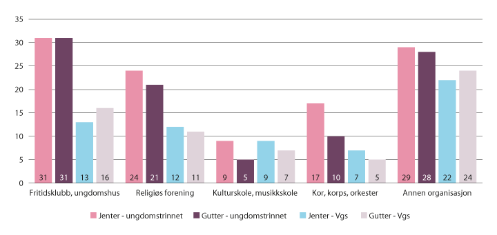 Figur 9.4 Prosentandel som sist måned har vært med på aktiviteter i følgende fritidsorganisasjoner, fordelt på kjønn. Ungdomstrinnet og Vgs (idrett utelatt)