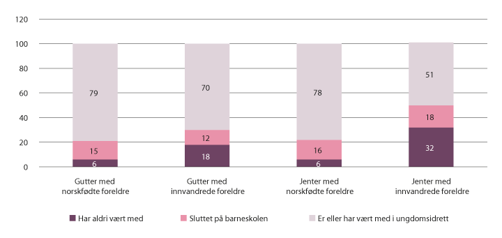 Figur 9.6 Andel gutter og jenter med og uten innvandrerbakgrunn som har vært med i et idrettslag gjennom oppveksten. N=49 416