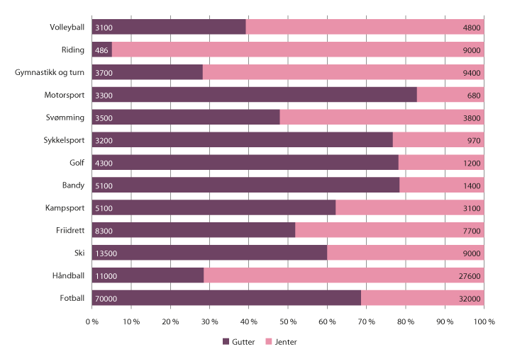 Figur 9.7 Antall medlemmer i de ti mest populære idrettene blant jentene og de ti mest populære idrettene blant guttene 13–19 år i 2017