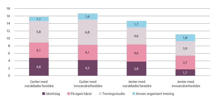 Figur 9.8 Gjennomsnittlig antall treningsøkter per måned på ulike treningsarenaer blant gutter og jenter med og uten innvandrerbakgrunn. Elever på Vg1 og Vg2 N=48 654