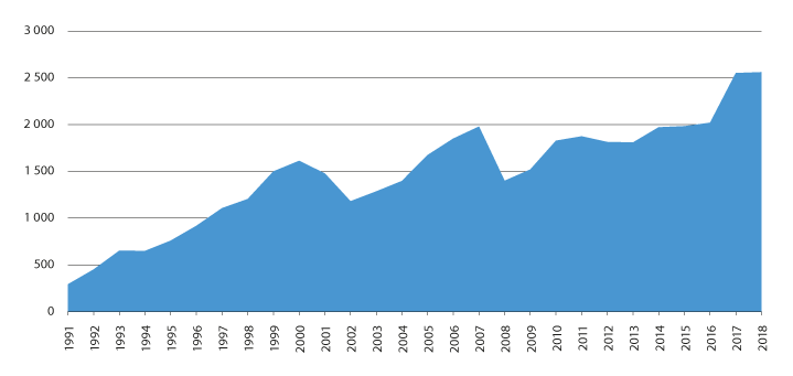 Figur 3.2 Markedsverdien av fondets finanskapital 1991–2018 (i mill. kroner)