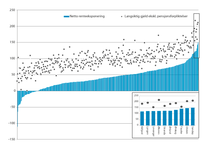 Figur 14.10 Langsiktig gjeld (eksklusive pensjonsforpliktelser) og netto renteeksponering, sortert stigende etter nivå. Prosent av brutto driftsinntekter. 2018.1