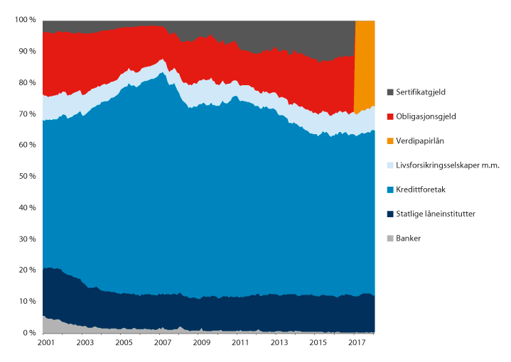 Figur 14.11 Kommuneforvaltningens innenlandske bruttogjeld (K2), fordelt på lånekilder i prosent 2001–2018.1