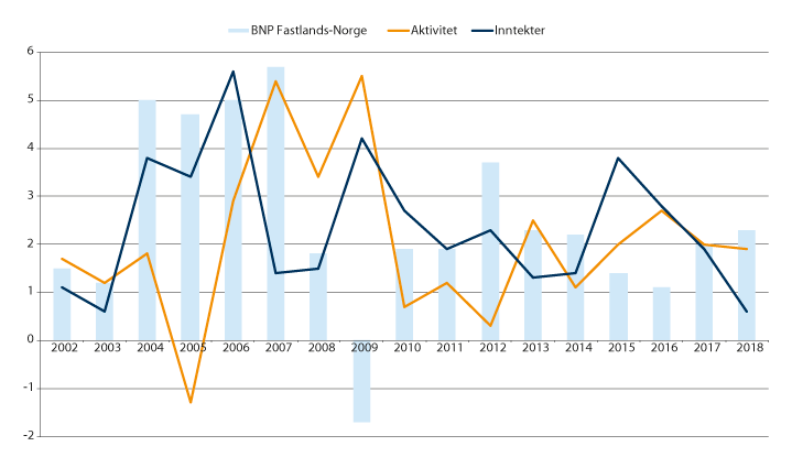 Figur 14.2 Aktivitets- og inntektsutviklingen i kommunesektoren 2002–2018. Reell vekst i prosent fra året før.1,2