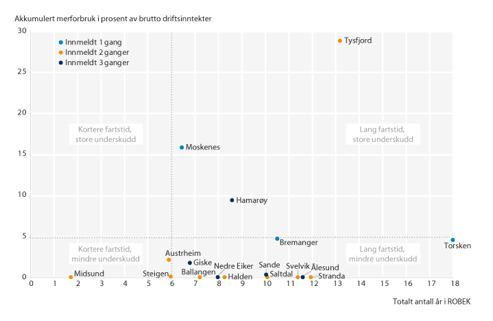 Figur 14.4 ROBEK-kommuner etter akkumulert merforbruk i prosent av driftsinntekter ved utgangen av 20181 og totalt antall år i ROBEK, samt antall ganger kommunen har blitt innmeldt i ROBEK.