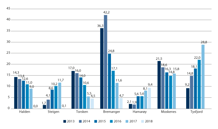 Figur 14.5 Utviklingen for Halden, Steigen, Torsken, Bremanger, Hamarøy, Moskenes og Tysfjord. Akkumulert merforbruk i prosent av brutto driftsinntekter 2013–2018.