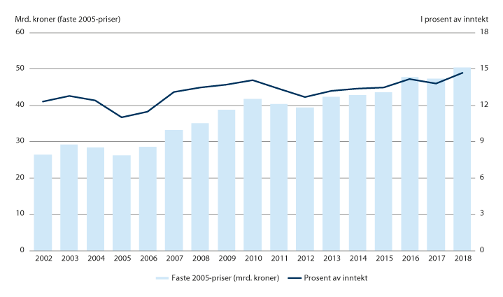 Figur 14.6 Bruttoinvesteringer i fast realkapital i faste 2005-priser og i prosent av inntekt 2002–2018.
