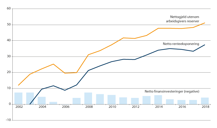 Figur 14.7 Nettofinansinvesteringer (negative), nettogjeld1 og netto renteeksponering2 i kommuneforvaltningen 2002–2018. Prosent av inntekter.