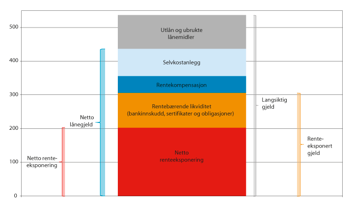 Figur 14.8 Kommunesektorens langsiktige gjeld og renteeksponering ved utgangen av 2018. Mrd. kroner.
