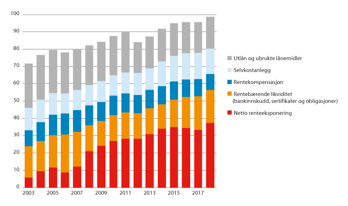 Figur 14.9 Kommunesektorens langsiktige gjeld og renteeksponering 2003–2017 i prosent av driftsinntektene.