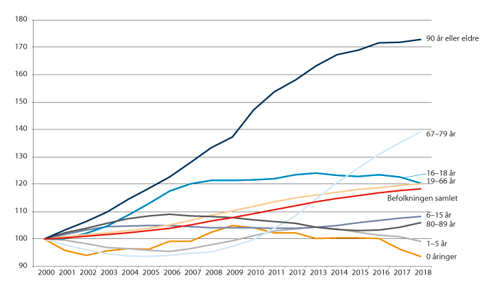 Figur 15.1 Befolkningsutvikling 2000–2018. Indeksert. År 2000=100.