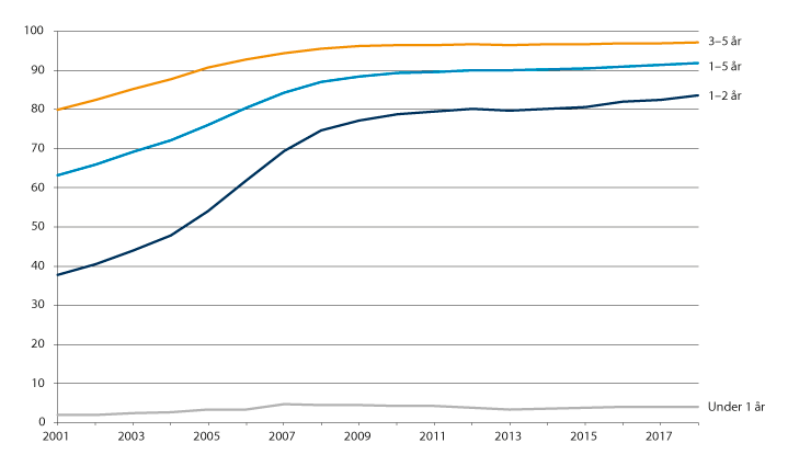 Figur 15.2 Andel barn med barnehageplass. 2001–2018.