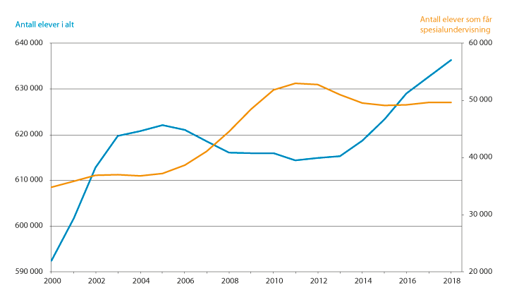 Figur 15.3 Antall elever totalt og antall elever med spesialundervisning. 2001–2018.