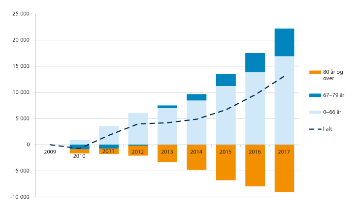 Figur 15.4 Utvikling i antall mottakere av omsorgstjenester i perioden 2009–2017, fordelt på aldersgrupper. Samlet endring fra 2009 til det enkelte år.