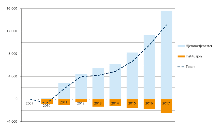 Figur 15.5 Utvikling i antall mottakere av omsorgstjenester i perioden 2009–2017, fordelt etter tjenestetype. Samlet endring fra 2009 til det enkelte år.