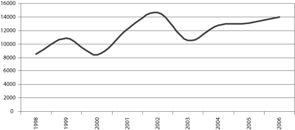 Figur 2.2 Tillatelser til familieinnvandring 1998–2006
