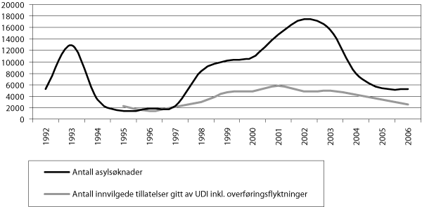 Figur 2.3 Registrerte asylsøknader og innvilgede tillatelser,
UDI, 1992–2006