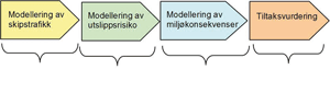 Figur 5.12 Oversikt over risikoanalyseprosess for sjøtransport.