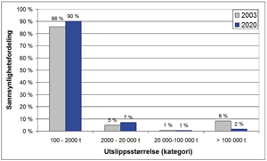 Figur 5.14 Sannsynlighetsfordeling på størrelse av utslipp fra sjøtransport (utslipp og utslippsmengde) som er beregnet kan skje i Barentshavet i 2003 og 2020.