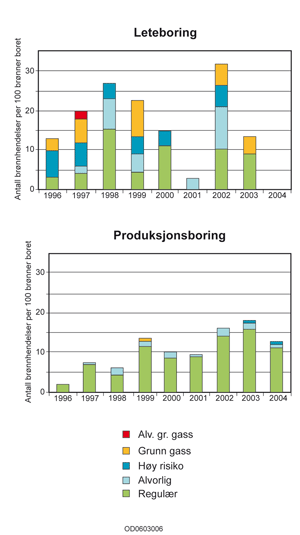 Figur 5.15 Brønnhendelser fordelt på leteboring og produksjonsboring, normalisert per 100 borede brønner.