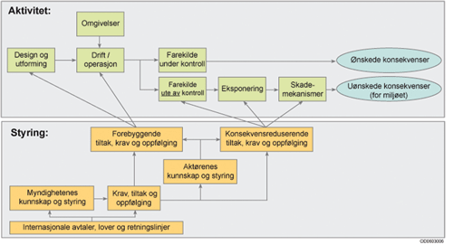 Figur 5.16 Sammenhengen mellom myndighetenes og aktørenes styring av risiko i ulike faser av virksomheten og aktuelle rammer for en helhetlig risikoforvaltning.