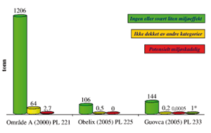 Figur 5.3 Utslipp fra to av letebrønnene som ble boret i Barentshavet i 2005 sammenlignet med utslipp fra en letebrønn som ble boret i område A (PL 221) i Barentshavet i 2000.