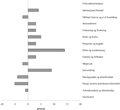 Figur 8.2 Årlig realvekst fordelt på politikkområder
i perioden 1997-2005