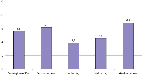 Figur 3.1 Indeks for levekårsproblemer, variasjoner i Osloregionen