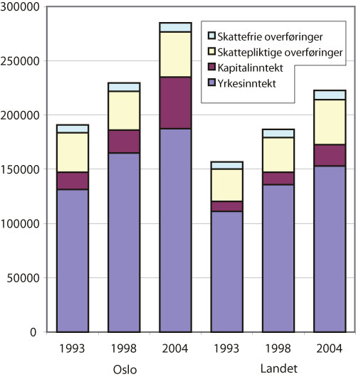 Figur 3.3 Inntekt etter ulike inntektskilder 1993 – 2008.
Kroner per innbygger