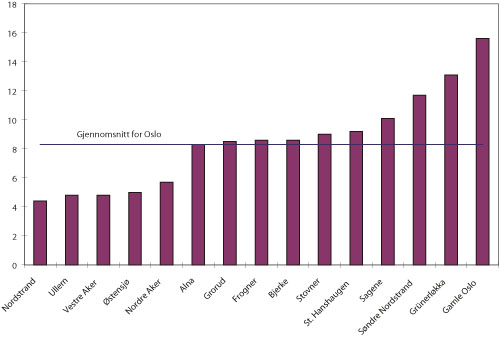 Figur 3.4 Andel fattige i Oslos bydeler, etter regionspesifikk fattigdomsgrense.1 Prosent.